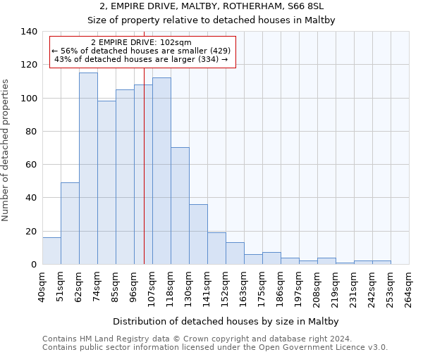 2, EMPIRE DRIVE, MALTBY, ROTHERHAM, S66 8SL: Size of property relative to detached houses in Maltby