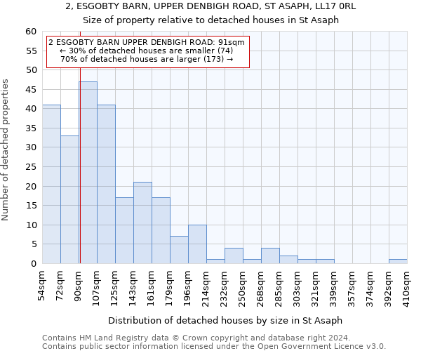 2, ESGOBTY BARN, UPPER DENBIGH ROAD, ST ASAPH, LL17 0RL: Size of property relative to detached houses in St Asaph