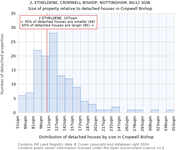 2, ETHELDENE, CROPWELL BISHOP, NOTTINGHAM, NG12 3GW: Size of property relative to detached houses in Cropwell Bishop