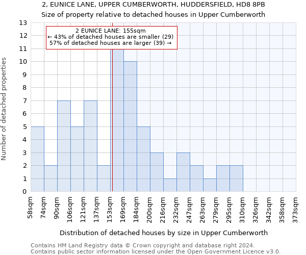 2, EUNICE LANE, UPPER CUMBERWORTH, HUDDERSFIELD, HD8 8PB: Size of property relative to detached houses in Upper Cumberworth