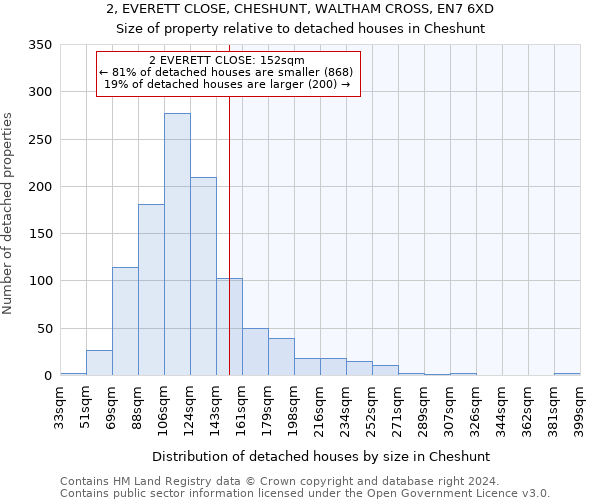 2, EVERETT CLOSE, CHESHUNT, WALTHAM CROSS, EN7 6XD: Size of property relative to detached houses in Cheshunt
