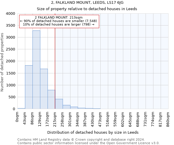 2, FALKLAND MOUNT, LEEDS, LS17 6JG: Size of property relative to detached houses in Leeds
