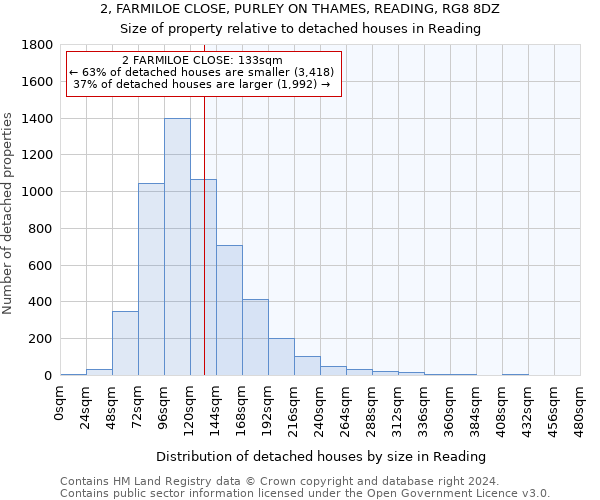 2, FARMILOE CLOSE, PURLEY ON THAMES, READING, RG8 8DZ: Size of property relative to detached houses in Reading