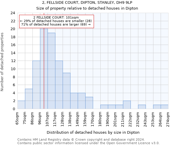2, FELLSIDE COURT, DIPTON, STANLEY, DH9 9LP: Size of property relative to detached houses in Dipton