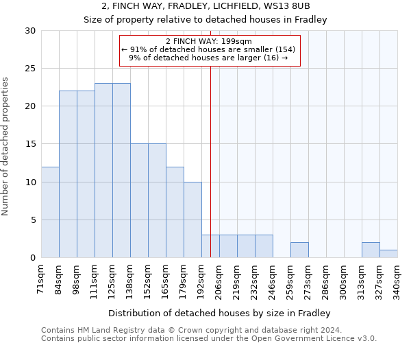 2, FINCH WAY, FRADLEY, LICHFIELD, WS13 8UB: Size of property relative to detached houses in Fradley