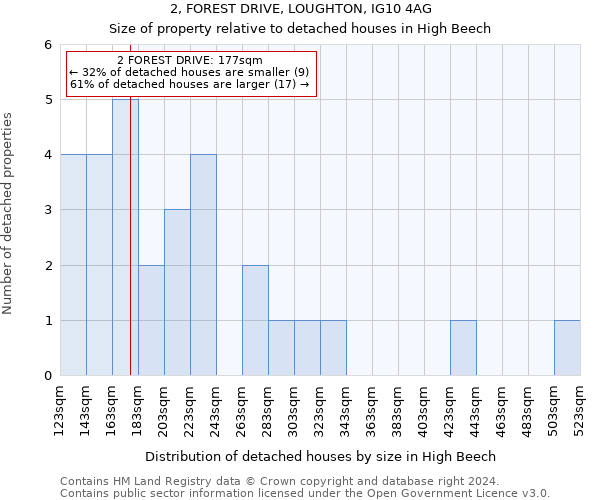 2, FOREST DRIVE, LOUGHTON, IG10 4AG: Size of property relative to detached houses in High Beech