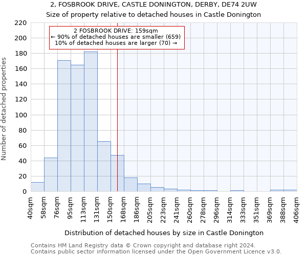 2, FOSBROOK DRIVE, CASTLE DONINGTON, DERBY, DE74 2UW: Size of property relative to detached houses in Castle Donington