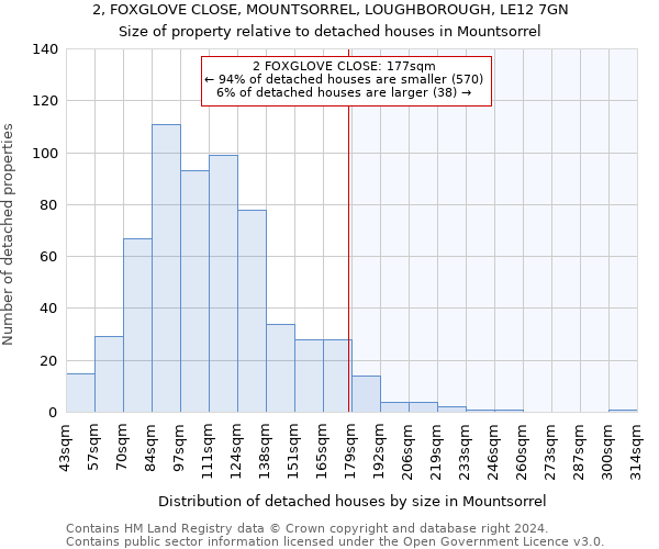 2, FOXGLOVE CLOSE, MOUNTSORREL, LOUGHBOROUGH, LE12 7GN: Size of property relative to detached houses in Mountsorrel