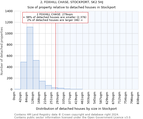 2, FOXHILL CHASE, STOCKPORT, SK2 5HJ: Size of property relative to detached houses in Stockport