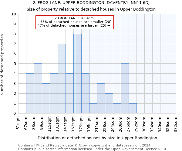 2, FROG LANE, UPPER BODDINGTON, DAVENTRY, NN11 6DJ: Size of property relative to detached houses in Upper Boddington