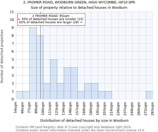 2, FROMER ROAD, WOOBURN GREEN, HIGH WYCOMBE, HP10 0PR: Size of property relative to detached houses in Wooburn