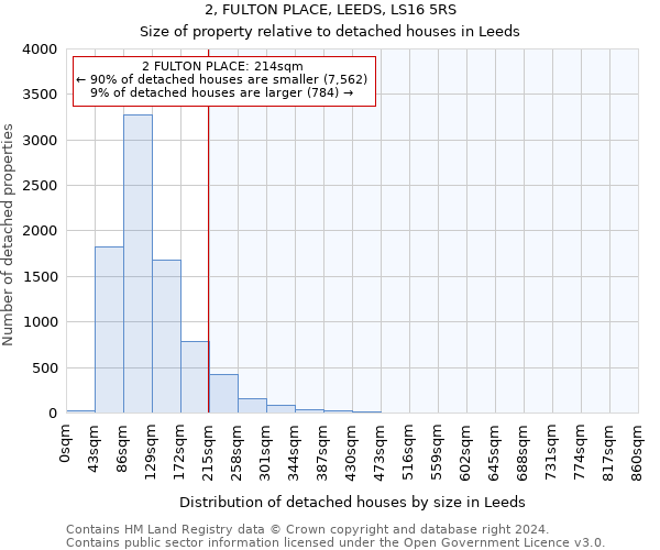 2, FULTON PLACE, LEEDS, LS16 5RS: Size of property relative to detached houses in Leeds