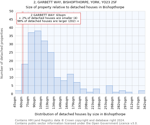 2, GARBETT WAY, BISHOPTHORPE, YORK, YO23 2SF: Size of property relative to detached houses in Bishopthorpe