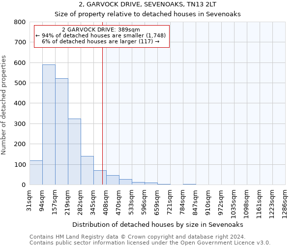 2, GARVOCK DRIVE, SEVENOAKS, TN13 2LT: Size of property relative to detached houses in Sevenoaks