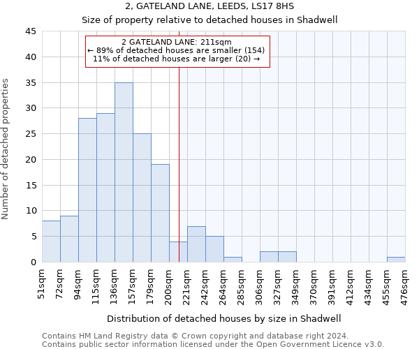 2, GATELAND LANE, LEEDS, LS17 8HS: Size of property relative to detached houses in Shadwell