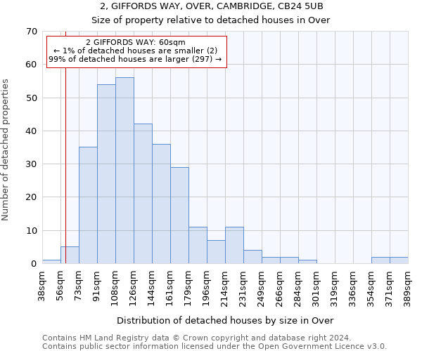 2, GIFFORDS WAY, OVER, CAMBRIDGE, CB24 5UB: Size of property relative to detached houses in Over