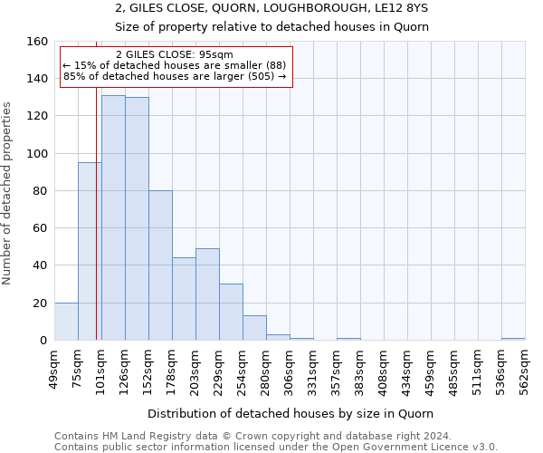 2, GILES CLOSE, QUORN, LOUGHBOROUGH, LE12 8YS: Size of property relative to detached houses in Quorn