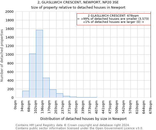 2, GLASLLWCH CRESCENT, NEWPORT, NP20 3SE: Size of property relative to detached houses in Newport