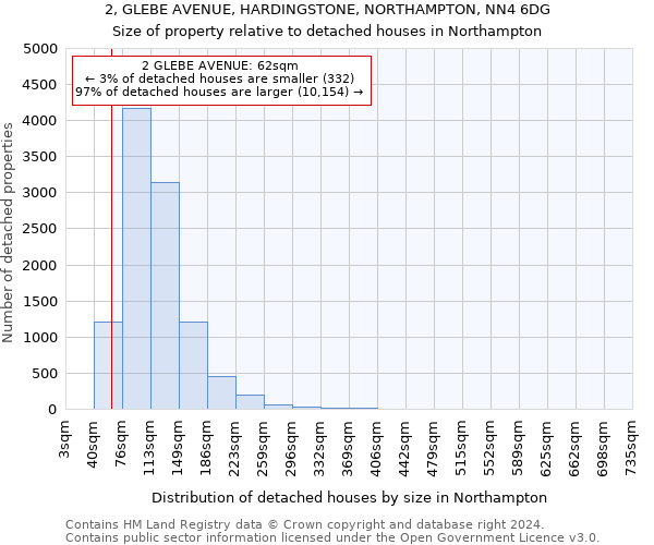 2, GLEBE AVENUE, HARDINGSTONE, NORTHAMPTON, NN4 6DG: Size of property relative to detached houses in Northampton