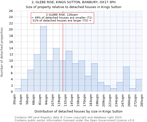 2, GLEBE RISE, KINGS SUTTON, BANBURY, OX17 3PH: Size of property relative to detached houses in Kings Sutton