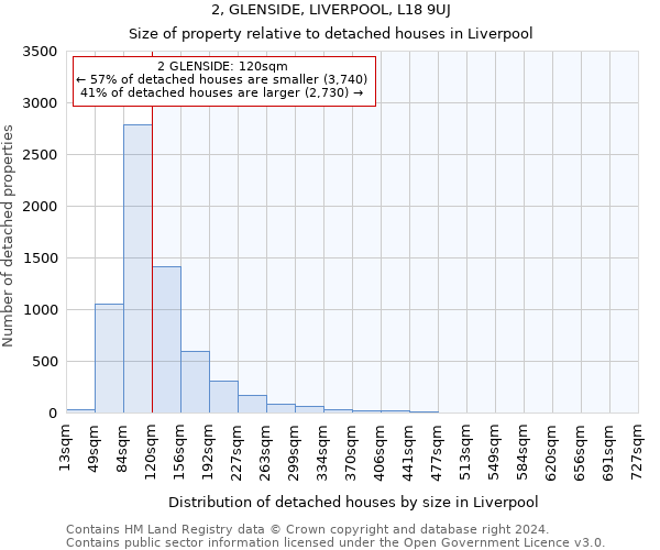 2, GLENSIDE, LIVERPOOL, L18 9UJ: Size of property relative to detached houses in Liverpool