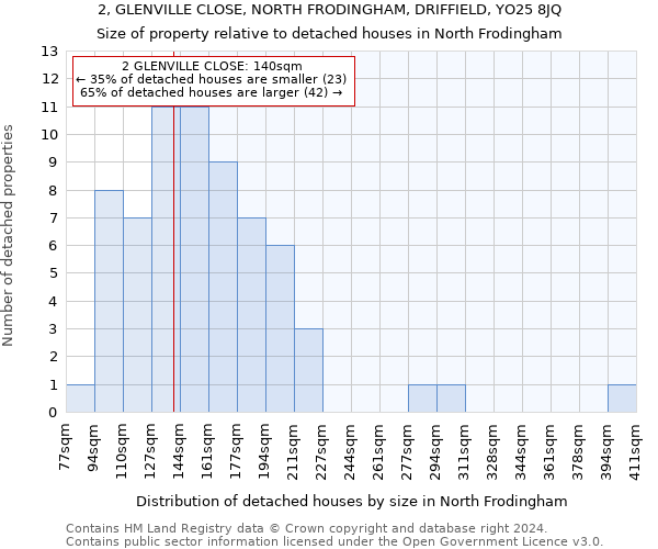 2, GLENVILLE CLOSE, NORTH FRODINGHAM, DRIFFIELD, YO25 8JQ: Size of property relative to detached houses in North Frodingham