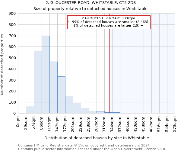 2, GLOUCESTER ROAD, WHITSTABLE, CT5 2DS: Size of property relative to detached houses in Whitstable