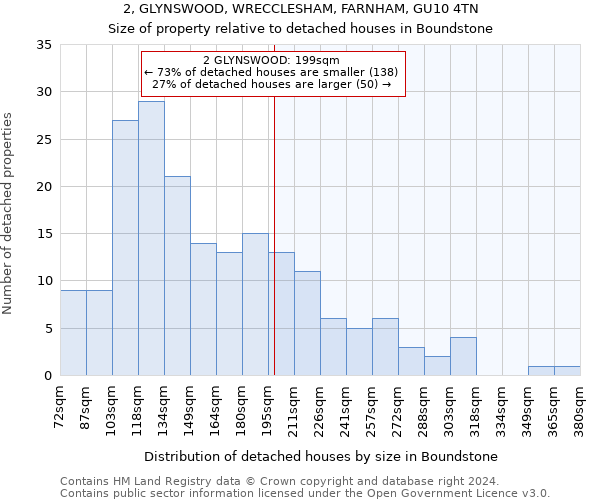 2, GLYNSWOOD, WRECCLESHAM, FARNHAM, GU10 4TN: Size of property relative to detached houses in Boundstone