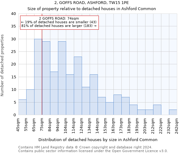 2, GOFFS ROAD, ASHFORD, TW15 1PE: Size of property relative to detached houses in Ashford Common