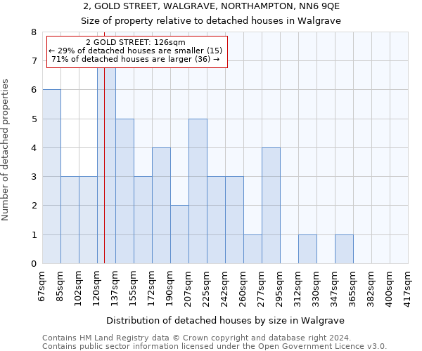 2, GOLD STREET, WALGRAVE, NORTHAMPTON, NN6 9QE: Size of property relative to detached houses in Walgrave