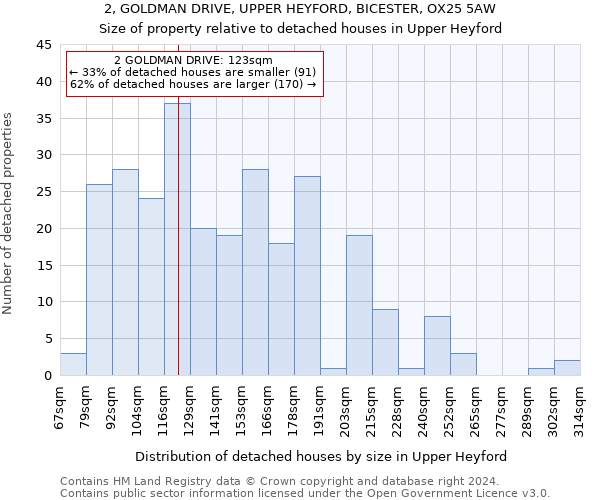 2, GOLDMAN DRIVE, UPPER HEYFORD, BICESTER, OX25 5AW: Size of property relative to detached houses in Upper Heyford