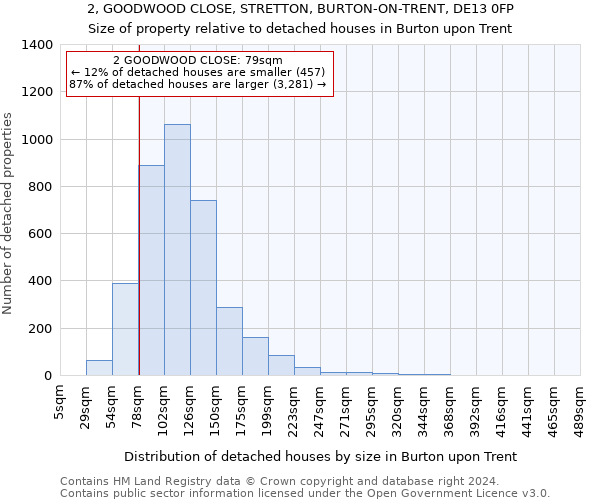 2, GOODWOOD CLOSE, STRETTON, BURTON-ON-TRENT, DE13 0FP: Size of property relative to detached houses in Burton upon Trent