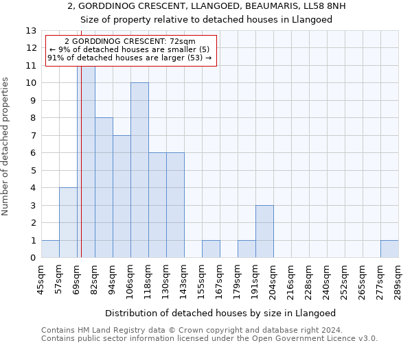 2, GORDDINOG CRESCENT, LLANGOED, BEAUMARIS, LL58 8NH: Size of property relative to detached houses in Llangoed