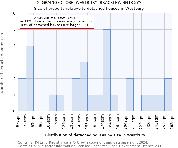 2, GRAINGE CLOSE, WESTBURY, BRACKLEY, NN13 5YA: Size of property relative to detached houses in Westbury