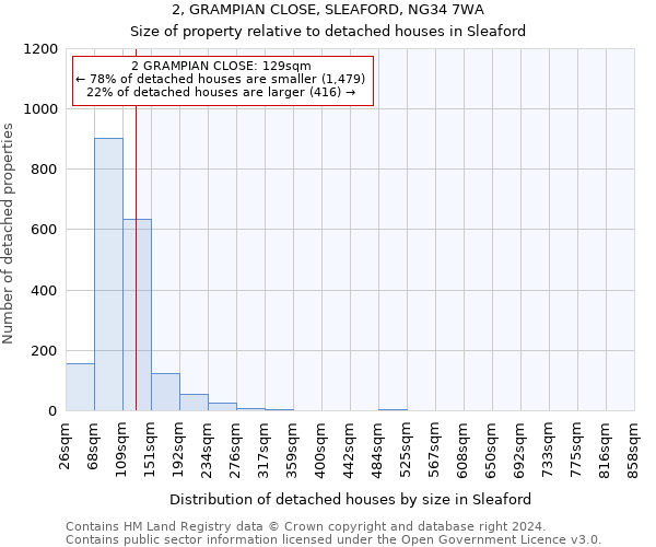 2, GRAMPIAN CLOSE, SLEAFORD, NG34 7WA: Size of property relative to detached houses in Sleaford