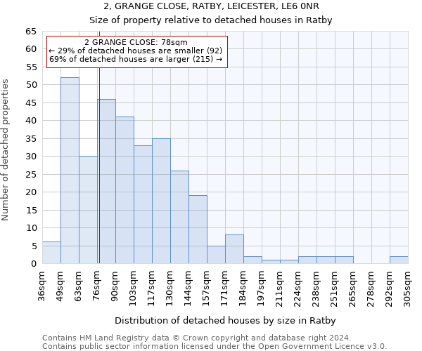 2, GRANGE CLOSE, RATBY, LEICESTER, LE6 0NR: Size of property relative to detached houses in Ratby