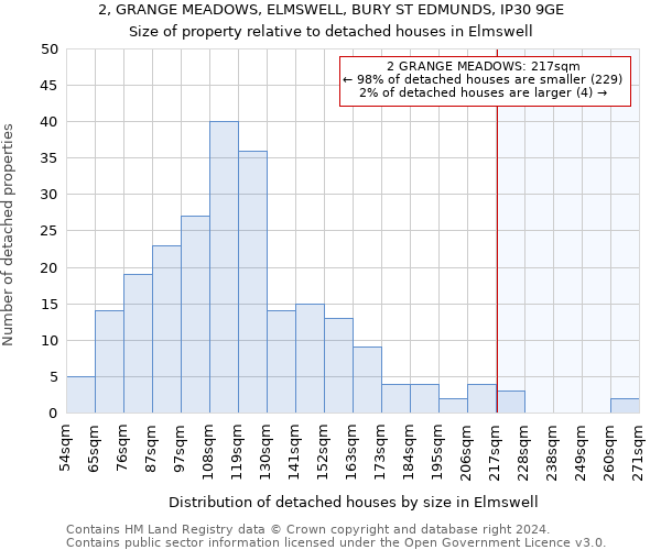 2, GRANGE MEADOWS, ELMSWELL, BURY ST EDMUNDS, IP30 9GE: Size of property relative to detached houses in Elmswell