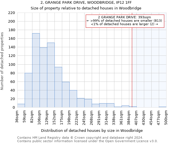 2, GRANGE PARK DRIVE, WOODBRIDGE, IP12 1FF: Size of property relative to detached houses in Woodbridge