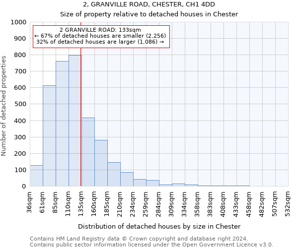2, GRANVILLE ROAD, CHESTER, CH1 4DD: Size of property relative to detached houses in Chester