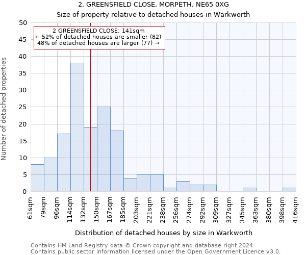 2, GREENSFIELD CLOSE, MORPETH, NE65 0XG: Size of property relative to detached houses in Warkworth