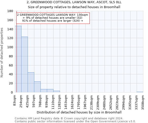 2, GREENWOOD COTTAGES, LAWSON WAY, ASCOT, SL5 0LL: Size of property relative to detached houses in Broomhall