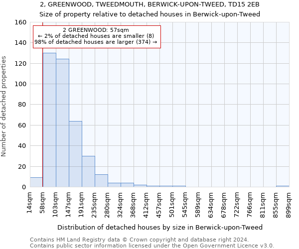 2, GREENWOOD, TWEEDMOUTH, BERWICK-UPON-TWEED, TD15 2EB: Size of property relative to detached houses in Berwick-upon-Tweed