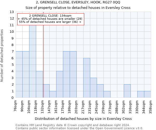 2, GRENSELL CLOSE, EVERSLEY, HOOK, RG27 0QQ: Size of property relative to detached houses in Eversley Cross