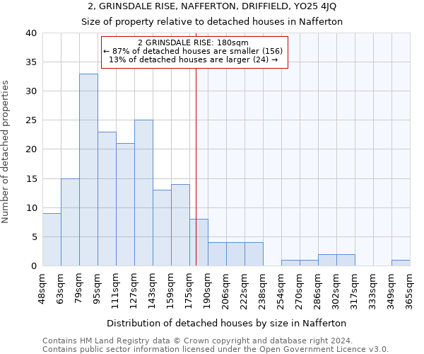 2, GRINSDALE RISE, NAFFERTON, DRIFFIELD, YO25 4JQ: Size of property relative to detached houses in Nafferton