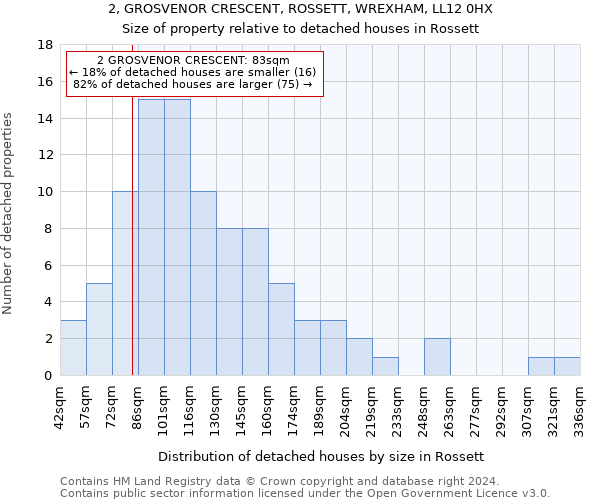 2, GROSVENOR CRESCENT, ROSSETT, WREXHAM, LL12 0HX: Size of property relative to detached houses in Rossett