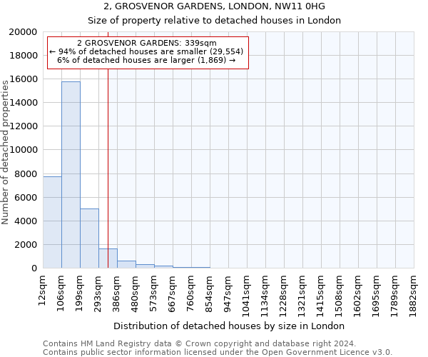 2, GROSVENOR GARDENS, LONDON, NW11 0HG: Size of property relative to detached houses in London