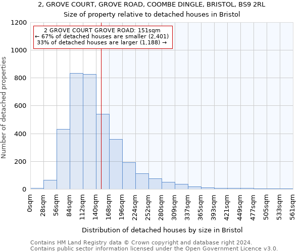 2, GROVE COURT, GROVE ROAD, COOMBE DINGLE, BRISTOL, BS9 2RL: Size of property relative to detached houses in Bristol