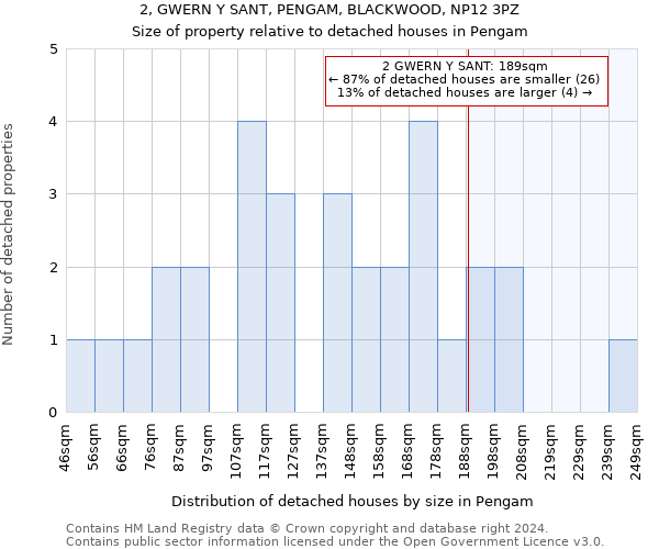 2, GWERN Y SANT, PENGAM, BLACKWOOD, NP12 3PZ: Size of property relative to detached houses in Pengam