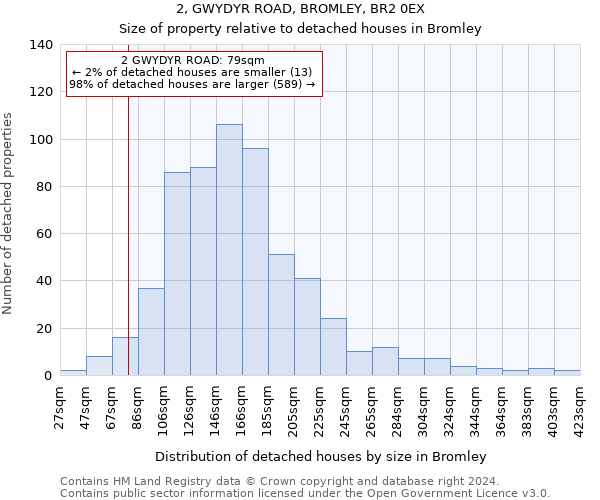 2, GWYDYR ROAD, BROMLEY, BR2 0EX: Size of property relative to detached houses in Bromley