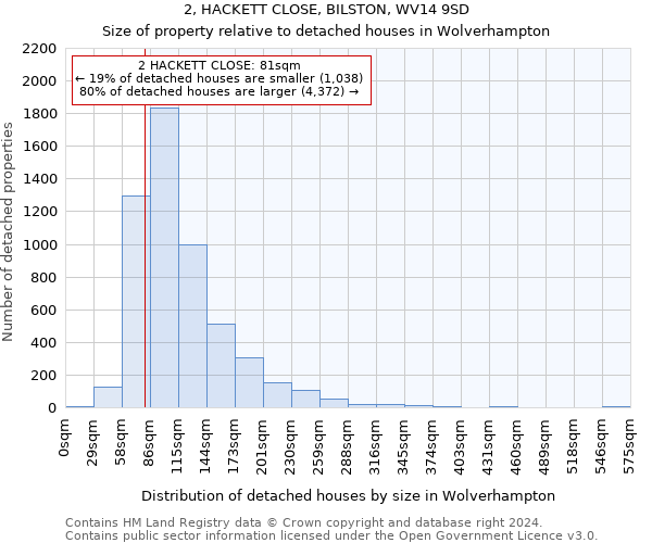 2, HACKETT CLOSE, BILSTON, WV14 9SD: Size of property relative to detached houses in Wolverhampton